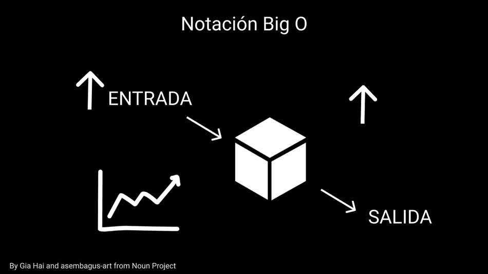 Big-o notation