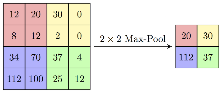 Pooling (Max Pooling)