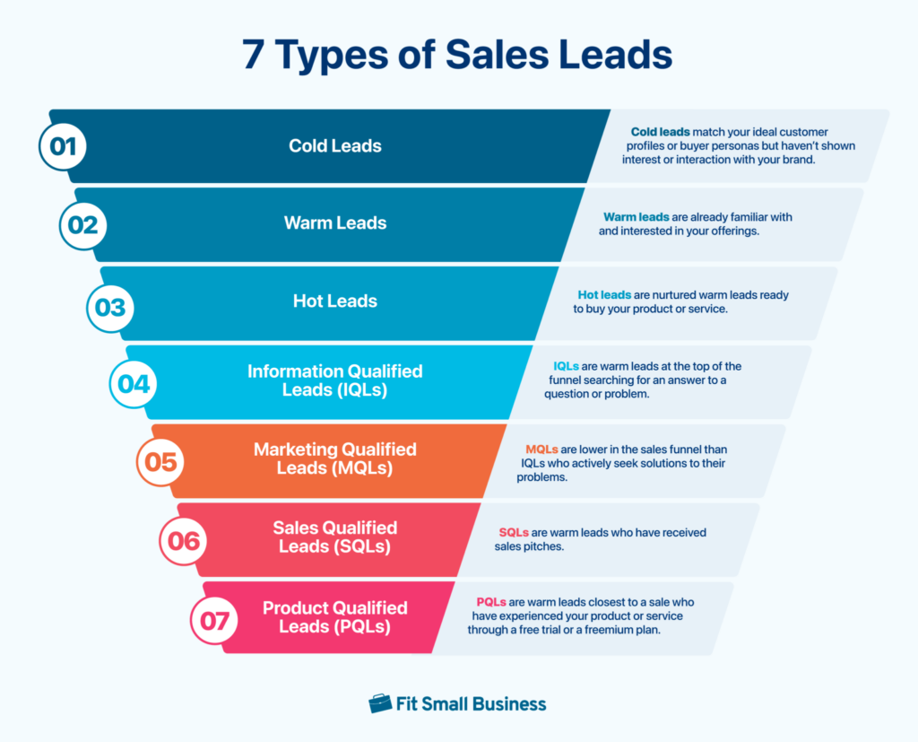 7 tipos de leads